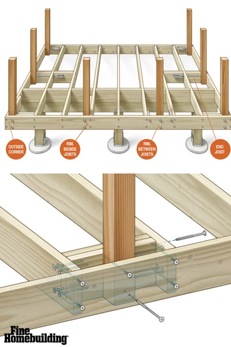 Veteran deck-builder and contributing editor Mike Guertin describes the prescriptive solutions in the 2021 International Residential Code for attaching guard posts to deck framing for a safe and secure guard system. Guertin describes the proprietary hardware used to reinforce the connections, and uses a series of detailed illustrations to demonstrate 12 different code-compliant post-to-frame attachments. Add Stairs To Deck, How To Build A Wooden House, Deck Plans Layout, Framing Deck, Freestanding Deck, Deck Rails, Deck Building Plans, Deck Railing Ideas, Deck Framing