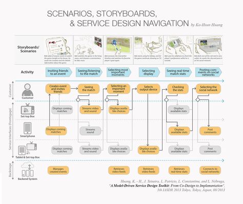 Service Blueprint, Experience Map, System Map, Design Thinking Process, Social Innovation, Customer Journey Mapping, Journey Mapping, Information Architecture, Business Analysis