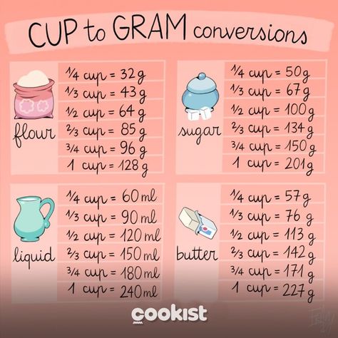 Cookist Wow on Instagram: “Having struggles with cup to grams conversions? Here's a guide to help you ⚖️ Converting your ingredient measurements to the metric system…” Grams To Cups, Cup To Gram Conversion, Recipe Conversion Chart, Cooking Conversion Chart, Baking Conversion Chart, Baking Chart, Recipe Conversions, Cooking Conversions, Baking Conversions