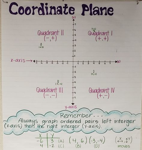 Coordinate Plane Anchor Chart, Coordinates Math, Coordinate Planes, Math Cheat Sheet, Coordinate Plane Graphing, Teaching Math Strategies, Teaching Geometry, Teaching Algebra, Middle School Math Classroom