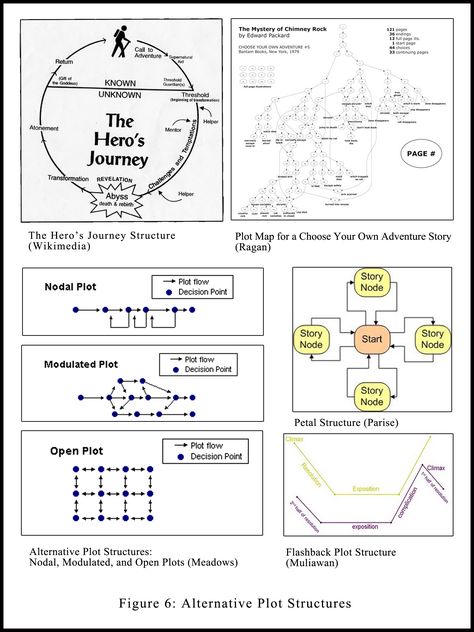 Alternative plot structures ... Creative Plot Diagrams, Types Of Plot Structures, Story Plotting, Plot Map, Three Act Structure, Plot Development, Plot Lines, The Hero's Journey, Plot Diagram