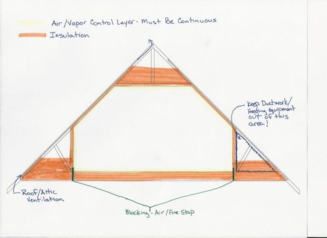 Duct Insulation, Attic Truss, Winchester House, Ice Dams, Knee Wall, Baseboard Heater, Attic Ventilation, Attic Space, Not Well