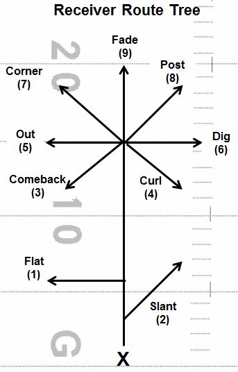 Wide Receiver Drills, Football Routes, Football Conditioning Drills, Flag Football Drills, Youth Football Drills, Flag Football Plays, Football Playbook, Football Formations, Coaching Football