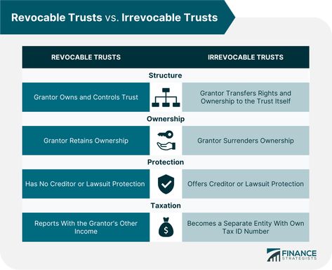 Revocable Trust vs Irrevocable Trust | Difference, Pros & Cons Llc Vs Trust, How To Set Up A Living Trust, Irrevocable Living Trust, Irrevocable Trust, Revocable Trust, Revocable Trust Vs Irrevocable Trust, Living Trust, Real Estate Investment Trust, Holding Company