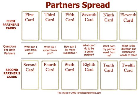 Useful Tarot Spreads - 35 - Partners Spread - Wattpad Tarot Layouts, Tarot Inspiration, Love Tarot Spread, Tarot Messages, Shadow Book, Partner Cards, Tarot Reading Spreads, Witchy Women, Learning Tarot