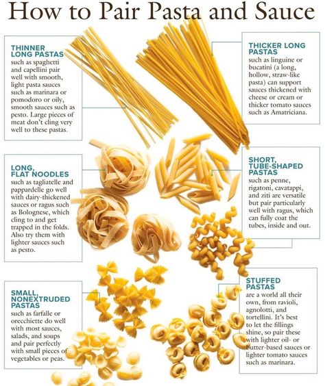 Jon M Seeley on Instagram: “COOKING TIP Here’s a wonderful chart, from Cook’s Illustrated, on pairing pasta with the right sauce. Some pasta shapes do play better…” Light Pasta Sauce, Pasta With Sauce, Types Of Pasta Sauce, Pasta And Sauce, Types Of Pasta, Light Pasta, Pasta Types, Light Sauce, Pasta Sauces