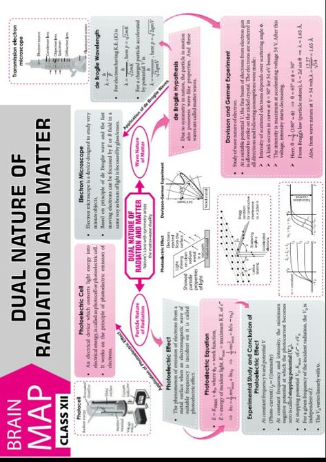 Dual nature of radiation and matter Modern Physics Notes, Dual Nature Of Radiation And Matter Notes, Dual Nature Of Radiation And Matter, Brain Map, Concept Maps, Physics Lessons, Physics Concepts, Learn Physics, Nuclear Physics