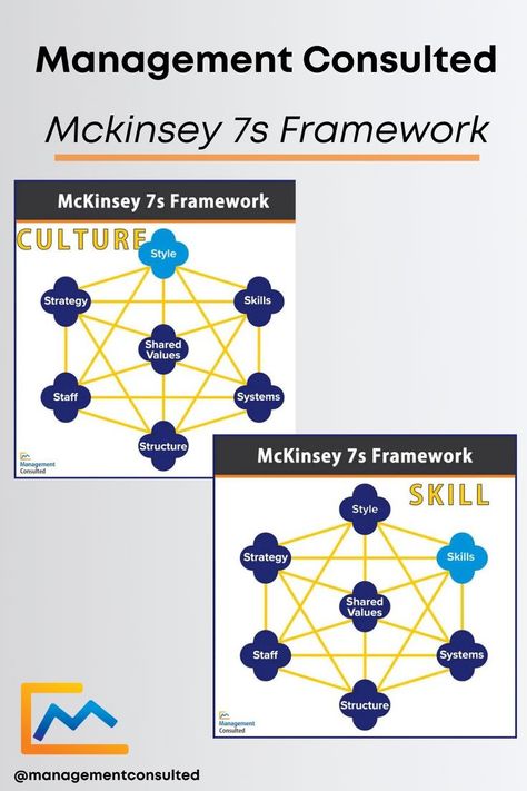 Developed in the 1980s, this is a business framework that emphasizes the importance of human resources and shared values as crucial, interrelated components to meeting company objectives. Without further ado, let’s take a closer look at the McKinsey 7s framework! Organizational Design, Human Resources, Assessment, Career