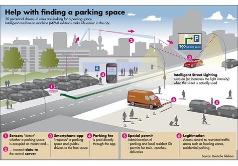 Smart Parking, Sequence Diagram, Green Transportation, Parking Solutions, Traffic Signal, Smart Art, Parking Space, Internet Of Things, Street Design