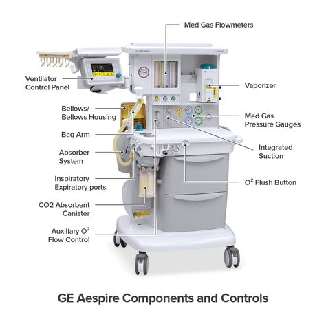 GE Aespire Components and Controls Anesthesia Aesthetic, Nursing Infographic, Anesthesia School, Surgical Technologist Student, Anesthesia Machine, Dental Pictures, Dental Photography, Medical School Life, Nursing School Motivation