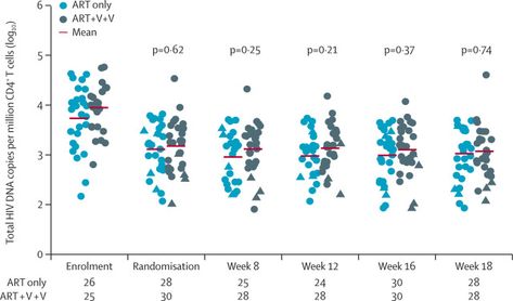 [Articles] Antiretroviral therapy alone versus antiretroviral therapy with a kick and kill approach, on measures of… #PKV #Psychotherapie Antiretroviral Therapy, Phase 2, The River