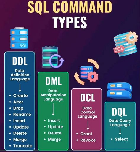 Okr Template, Sql Cheat Sheet, Sql Commands, Oracle Sql, Learn Sql, Computer Programming Languages, Basic Computer Programming, Data Science Learning, Learn Computer Science