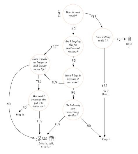 Should I keep this? flowchart from the book LESS: A Visual Guide to Minimalism by Rachel Aust Should I Keep It Chart, Rachel Aust, Minimal Book, Flow Chart, Beauty Life, Happy Love, Happy Quotes, Wise Words, Google Search