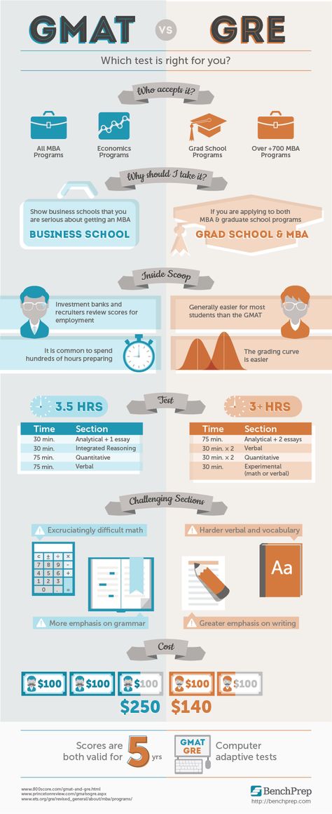 Gre Exam Prep, Gre Test Prep, Gmat Study Plan, Graduate School Prep, Gre Study, Gre Math, Gmat Exam, Gre Exam, Gmat Prep