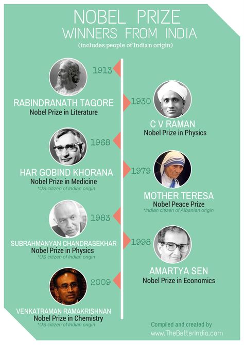 Nobel Peace Prize Winners, Visual Timeline, Gk Facts, History Infographic, Nobel Prize In Physics, Human Body Facts, Laboratory Technician, Indian History Facts, Study Flashcards