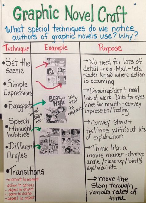 Twitter Writing Graphic Novels, English Conversation Learning, Classroom Anchor Charts, Chart Ideas, Teaching Poetry, Elementary Teaching, Writer's Workshop, Writing Strategies, Media Literacy