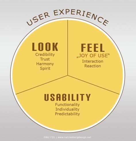 Lesson 1.1 - Get Your First Job as a UX or Interaction Designer | Interaction Design Foundation Interaktives Design, Ux User Experience, User Centered Design, Human Centered Design, Design Theory, Design Presentation, Lesson 1, Ios Design, Information Architecture