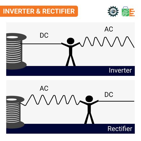 The graphic depicts the operation of an #inverter and #rectifier using a rope as DC/AC Current #HNHCart HatchNHack Electricity Basics, Electrical Ideas, Basic Electrical Engineering, Physics Projects, Physics Lessons, Physics Concepts, Learn Physics, Engineering Notes, Physics Formulas