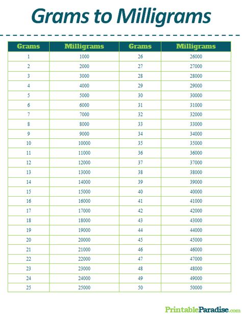 Printable Grams to Milligrams Conversion Chart Gram Conversion Chart, Tablespoon Conversion, Grams To Ounces, Conversion Chart Printable, Baking Conversion Chart, Baking Chart, Measurement Conversion Chart, Weight Conversion, Cooking Conversions