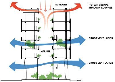 This diagram depicts how an atrium can utilize both cross ventilation and the stack effect on a multi-story building by allowing cross ventilation to occur at the lower levels and allowing the rising hot air to escape through gaps in the ceiling, This diagram is easy to understand and read by following the arrows to understand how the air will circulate through the space. Facade Concept, Passive Ventilation, Hvac Design, Atrium Design, Exhaust Fans, Ventilation Design, Passive Design, Architecture Concept Diagram, Skyscraper Architecture