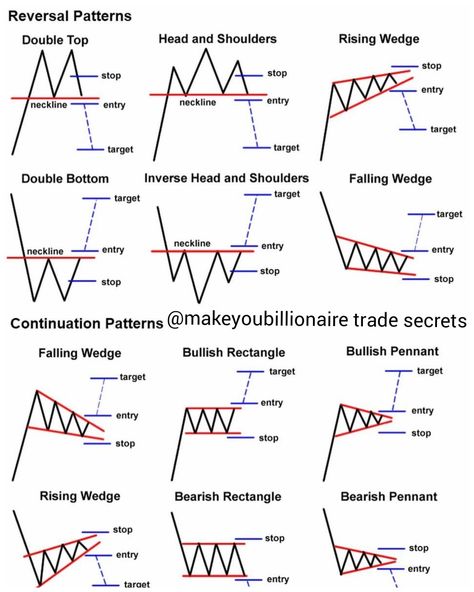 REVERSAL and Continuation patterns • #reversalpatterns #reversaltrader #reversalswingtrading #reversal #reversals #continuation #continuationpatterns #tradingpatterns #stocktrading #wedge #headandshoulders #bearish #bullish #pennants #investmentadvice #intraday #intradayjackpot #risingwedge #fallingwedge #risingwedge #tradingstocks #tradingsignal #tradingsignals #tradingsignalsprovider #stocksignals #stockanalysis Successful Man, Technical Analysis Charts, Stock Chart Patterns, Stock Trading Strategies, Types Of Patterns, Trading Quotes, Trading Charts, Swing Trading, Stock Charts