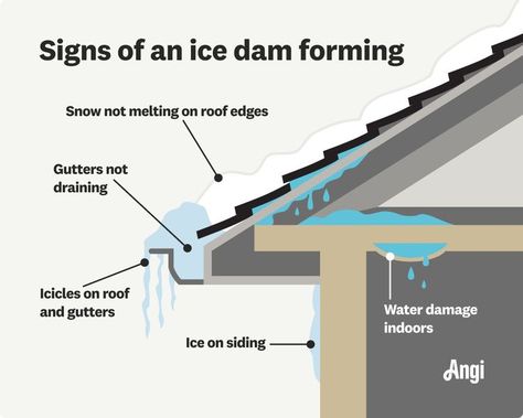 5 signs of an ice dam forming illustrated, including snow not melting on roof edges Ice Dam Removal, Tips For Winter, Ice Dams, Roof Edge, Roof Damage, Home Safes, Home Good, Water Damage, Drain