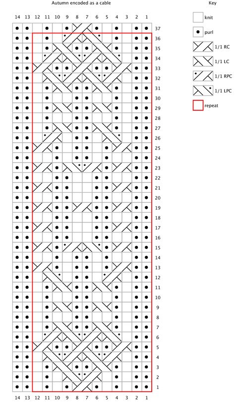 Knit Stitch Patterns Cables, Cable Stitch Pattern, Cable Chart, Intermediate Knitting Patterns, Lace Knitting Stitches, Crochet Butterfly Pattern, Cable Knitting Patterns, Autumnal Equinox, Cable Pattern