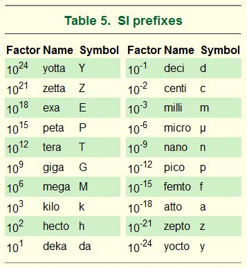 The Ultimate Guide to SI Units and Unit Conversions http://45.55.58.124/blog/ultimate-guide-to-si-units-and-unit-conversions/ Units Of Measurement Chart, Metric Measurement Chart, Unit Conversion Chart, Weight Conversion Chart, Si Units, Language Map, Dimensional Analysis, Metric Conversion Chart, Conversion Factors