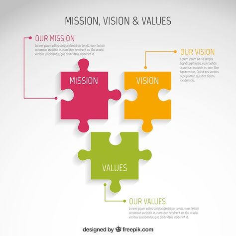 Mission, vision and values infographic | Premium Vector #Freepik #vector #puzzle-infographic #process-diagram #process #diagram Vision And Mission Design Layout, Vision And Mission Statement, Puzzle Graphic, Corporate Values, Office Wall Design, Vision Statement, Mission Vision, Vector Infographic, Internal Communications