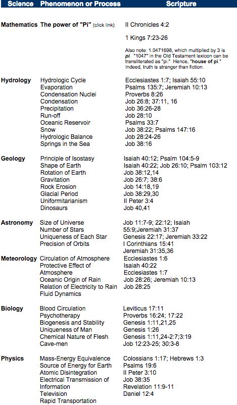 Bible And Science, Bible Facts Truths, Science And Faith, Stories In The Bible, Bible Science, Facts Science, Bible Mapping, Bible Study Topics, Bible Study Help