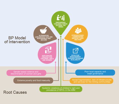 Theory of Change Theory Of Change Infographic, Theory Of Change, Innovation Hub, Values Education, Organization And Management, Spring Roll, Change Management, Supply Chain Management, Landscape Pictures