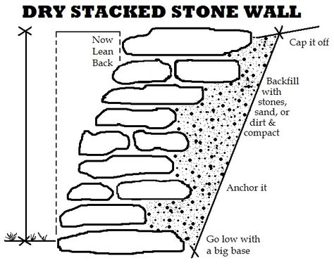 Dry Stacked Stone Retaining Wall, Diy Rock Retaining Wall How To Build, Drystack Stone Wall, Dry Stack Stone Wall, Stack Stone Wall, Stacked Stone Wall, Building A Stone Wall, Rock Retaining Wall, Stone Walls Garden