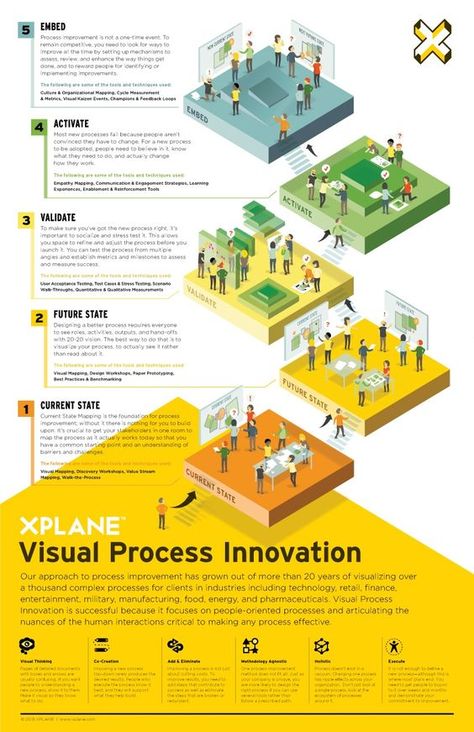 Infographic Design Trends, Planning School, Graphic Facilitation, Infographic Layout, Infographic Inspiration, Customer Journey Mapping, Information Visualization, Infographic Design Layout, Graphic Design Infographic