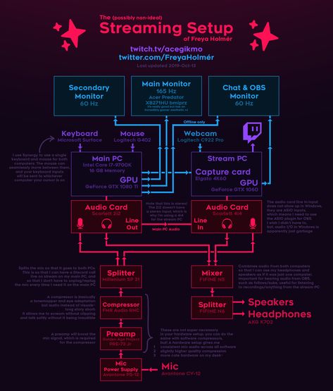 Stream Setup Twitch, Video Game Streaming Setup, Youtube Streaming Setup, Pc Streaming Setup, Gaming Streaming Setup, Twitch Streaming Tips, Streaming Setup Ideas, Live Stream Setup, Live Streaming Setup