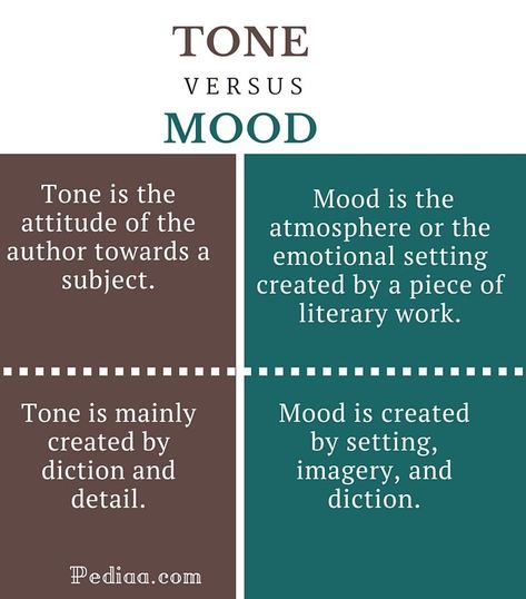 Difference Between Tone and Mood Tone Vs Mood, Tone In Writing, Communication Relationship Quotes, Scientific Writing, Literary Text, Confusing Words, Literary Elements, Information Literacy, Editing Writing