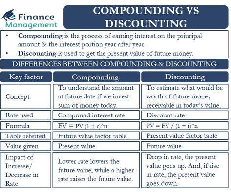 Time Value of Money is an important financial concept, and primarily refers to the value of money at different points of time. Two methods… Read Article The post Compounding vs Discounting – All You Need to Know appeared first on eFinanceManagement. Money Value, Time Value, Time Value Of Money, Accounting Basics, Finance Lessons, Business Accounting, Money Change, Tech Gadget, Business Board