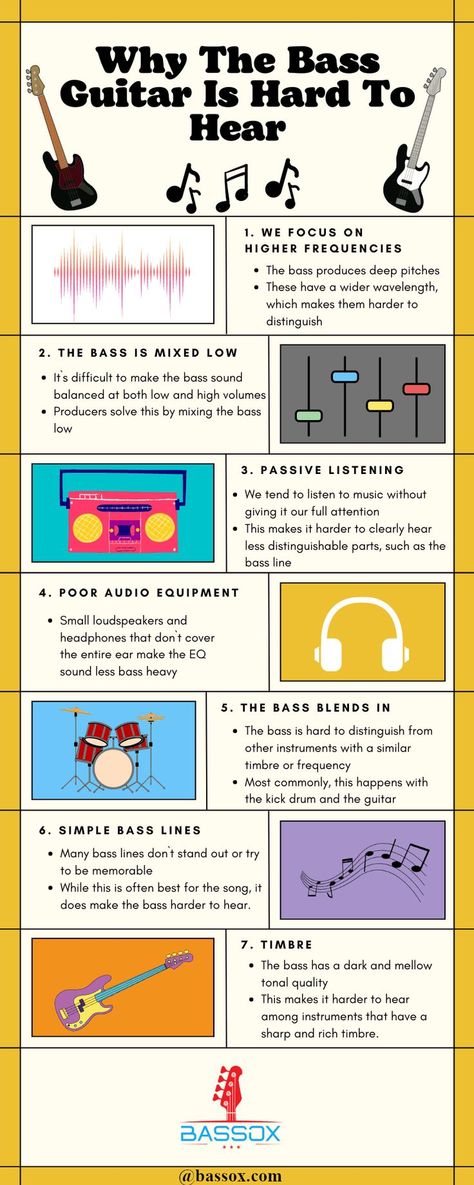 Infographic detailing why the bass guitar is difficult to hear, including the reasons: low mix, poor audio equipment, the bass blending in, the simplicity of bass lines, timbre and that our ears focus on higher frequencies. Learn Bass Guitar, Music Theory Lessons, All About That Bass, Music Tech, Guitar Tips, Music Business, Guitar Tabs, Music Aesthetic, Guitar Songs