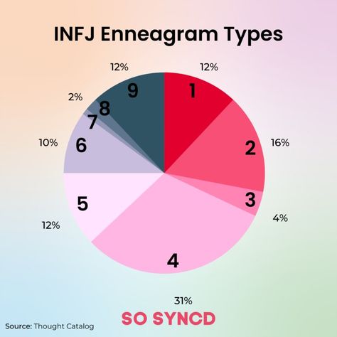 Infj Enneagram, Type 4 Enneagram, Infj Relationships, Infj Traits, Infj Humor, The 16 Personality Types, Personality Chart, Infj Type, Enneagram 4