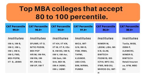 Top MBA Colleges Accepting CAT Score | Top MBA Colleges Through CAT. Cat 2024 Exam, Cat Preparation Mba Tips, Cat Preparation Mba, Cat Exam Preparation Tips, Cat Mba, Mba Aesthetic, Cat Preparation, Cat Exam, Motivation Aesthetics