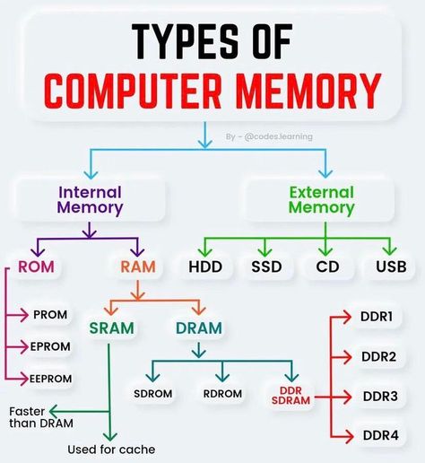 Types of Computer Memory : coolguides Game Apps For Android, Types Of Computer, Basic Computer Programming, Computer Science Programming, Computer Lessons, Learn Computer Science, Computer Learning, Learn Computer Coding, Computer Help