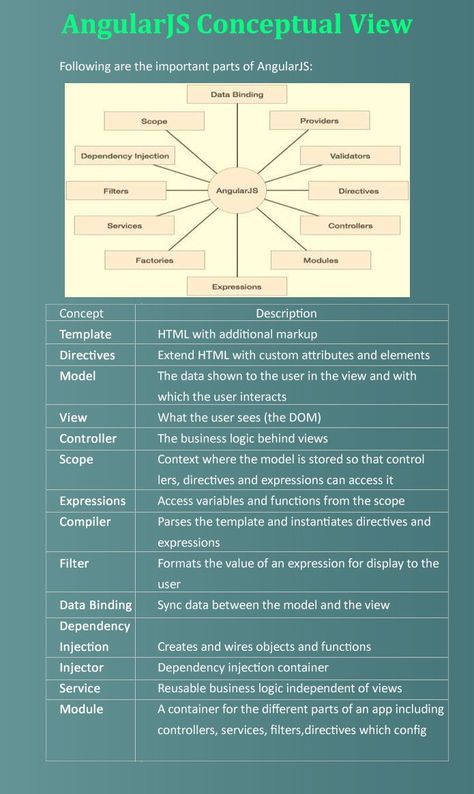 AngularJS Online Training | AngularJS Tutorial for beginners Software Architecture Diagram, Google Sheets Templates, Software Architecture, Java Script, Learn Computer Science, Web Programming, Programming Code, Cloud Infrastructure, Energy Technology