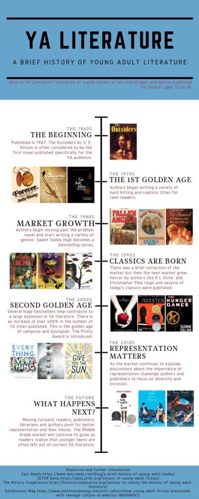 A Brief History of YA Literature, an Infographic History Of Literature, Ya Literature, History Infographic, Library Journal, Infographic Poster, Suspense Books, School English, Beginning Writing, Cool Books