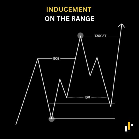 Liquidity and Inducement Inducement Trading, Smc Trading, Trading Motivation, Trading Setup, Market Structure, Fun Hacks, Forex Education, Forex Trading Strategies Videos, Forex Trading Training