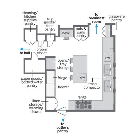 Double sinks, 2 DW's.  Remember grandmas flipper door, eventually had to take it down - too many collisions - maybe with a window.  Floor Plan Plenty of pantries, cabinets, and drawers provide ample storage in this 10½-by-14-foot space. In addition, the sinks, 6-burner range, and full-size fridge form a compact work triangle. Multiple appliances allow each workstation to handle food prep (and cleanup) for a crowd. The 3½-by-7-foot island offers more workspace and stool seating. Kitchen Floor Plan, Oak Floorboards, Plywood Shelves, Space Saving Kitchen, Futuristic Furniture, This Old House, Warming Drawer, Linen Storage, Smart Storage