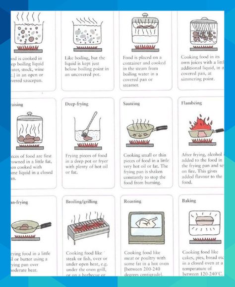 Cooking methods and the different ways to cook food vocabulary - Boiling, simmering, steaming, stewing, braising, deep-frying, sautéing, flambéing, pan-frying, broiling / grilling, roasting, baking #borerandre83 Types Of Cooking Methods, Cooking Crafts, Food Knowledge, Diy Cookbook, Basic Cooking, Cooking Quotes, Food Vocabulary, Kitchen Guide, Food Technology