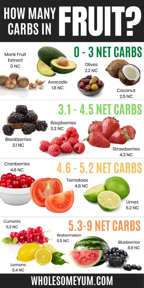 Keto Approved Fruit, Fruits On Keto Diet, Keto Dim Sum, Fruits On Keto, Low Carb Fruits And Vegetables List, Fruits Low In Carbs, Fruit Carbs, Low Carb Fruit List, Keto Fruits