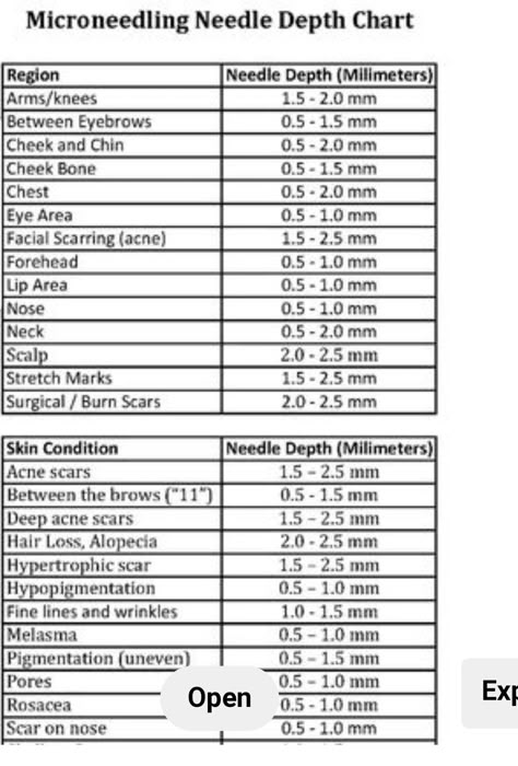 Microneedling Depth Chart, Micro Needling, Esthetician Room, Skin Aesthetics, Natural Beauty Recipes, Injectables Fillers, Facial Aesthetics, Face Chart, Beauty Tricks