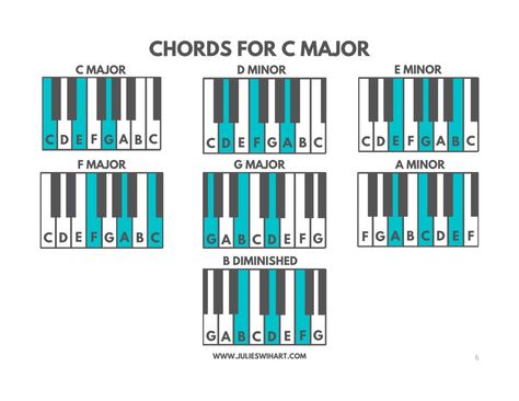 How to Find Chords for the Key of C Major - Julie Swihart Piano Chart, Key Signatures, D Minor, Major Scale, Music Chords, G Major, C Major, Piano Songs, Piano Chords