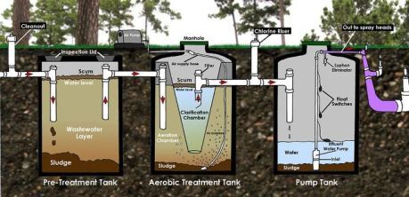 Homemade Septic Tank Systems, Mound Septic System, Fossa Séptica, Septic Tank Design, Septic Tank Systems, Water Harvesting, Air Hujan, Civil Engineering Design, Pond Filters