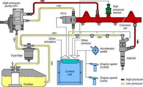 Electrical Circuit Diagram, Engine Control Unit, Automobile Engineering, Automotive Engineering, Car Fuel, Automotive Mechanic, Automotive Electrical, Common Rail, Gasoline Engine